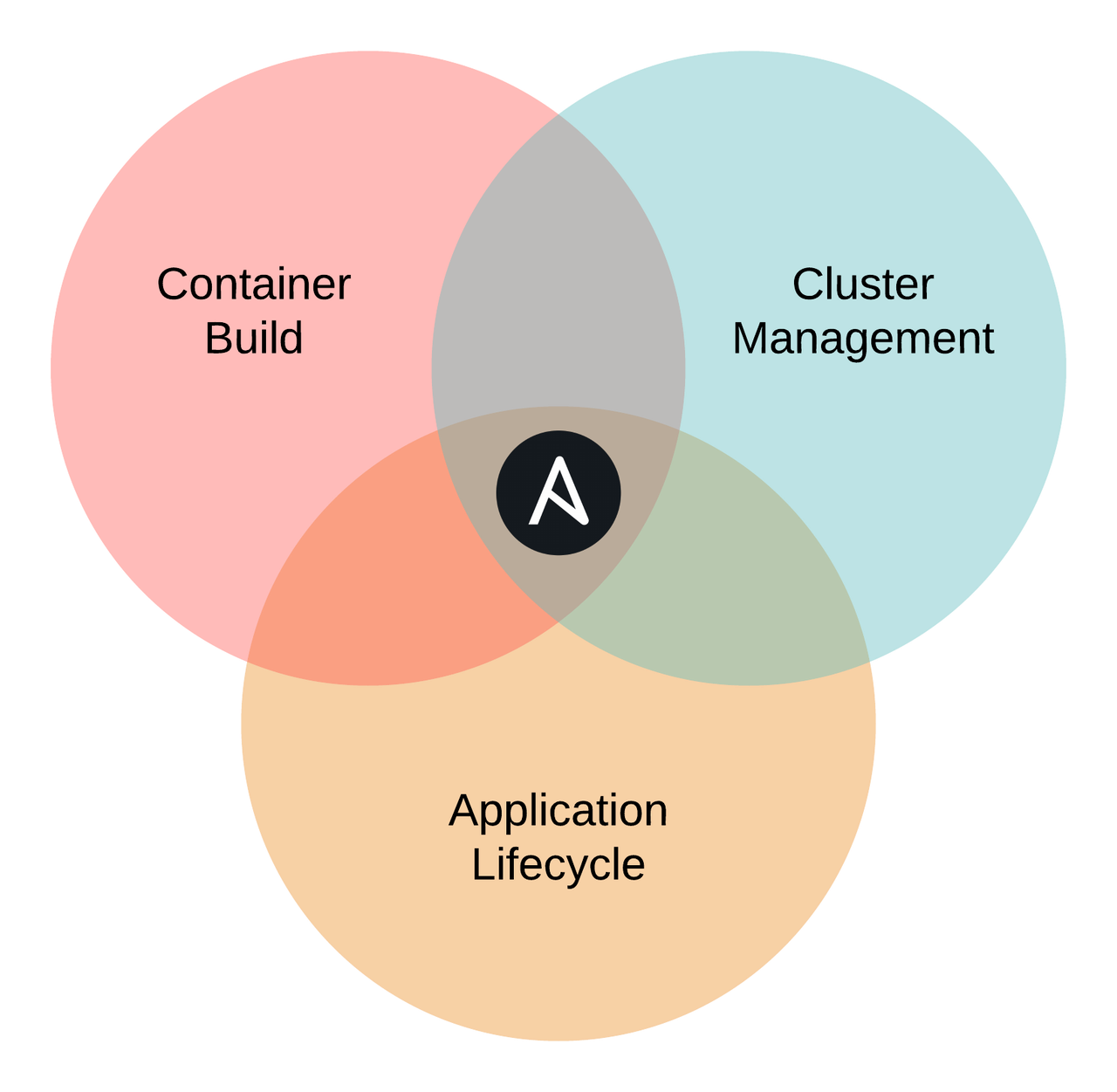 Ansible_cloud-native-venn-diagram