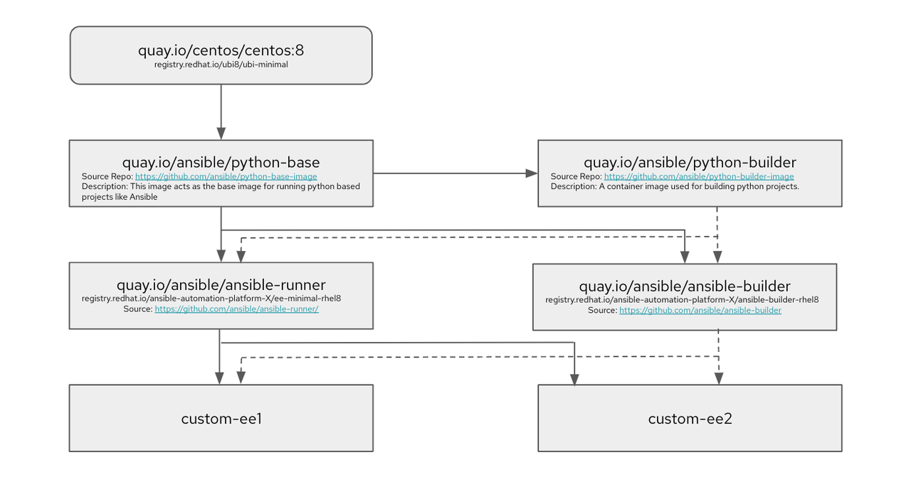 diagram picture of automation execution environment design