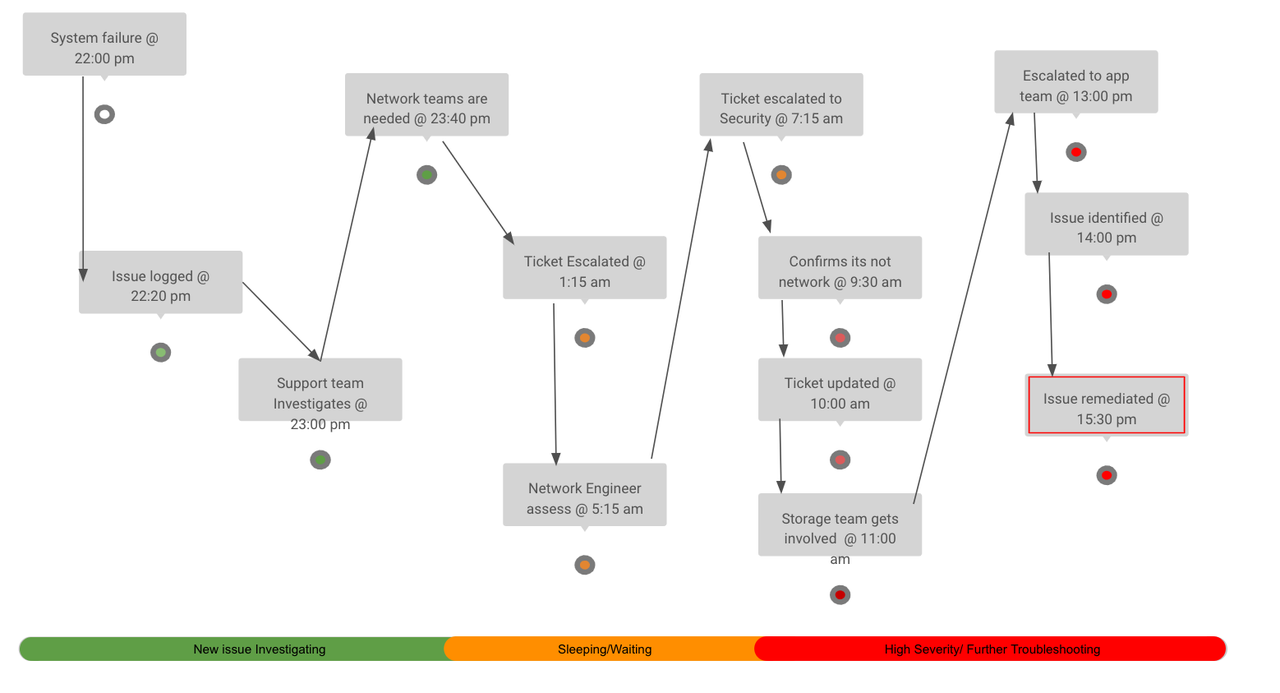 support lifecycle diagram