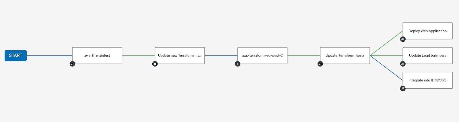 process diagram